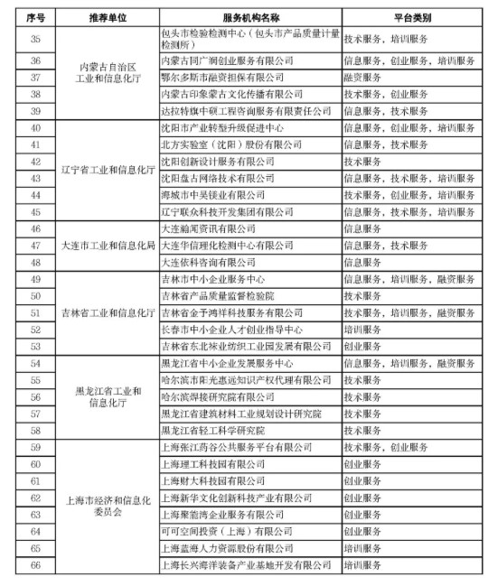 2021年度国家中小企业公共服务示范平台公示名单