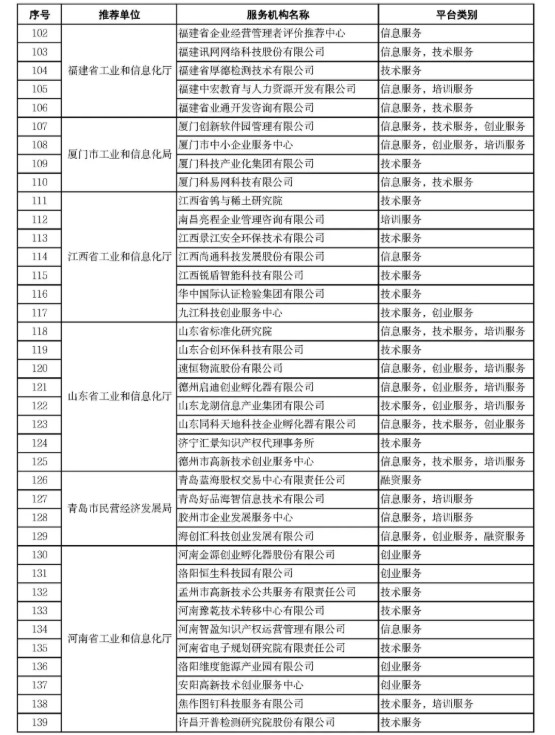 2021年度国家中小企业公共服务示范平台公示名单