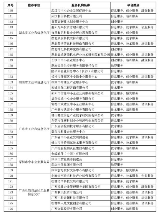 2021年度国家中小企业公共服务示范平台公示名单