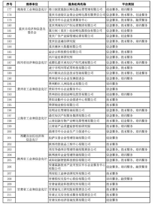 2021年度国家中小企业公共服务示范平台公示名单