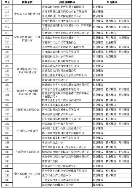 2021年度国家中小企业公共服务示范平台公示名单