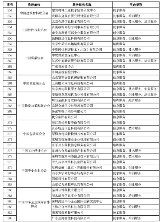 2021年度国家中小企业公共服务示范平台公示名单