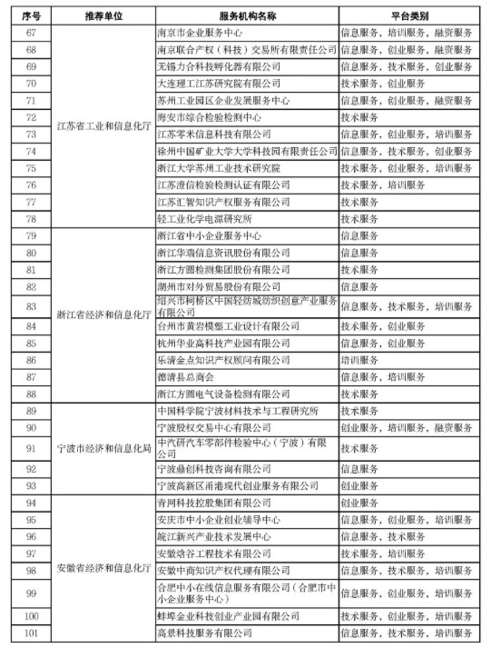 2021年度国家中小企业公共服务示范平台公示名单