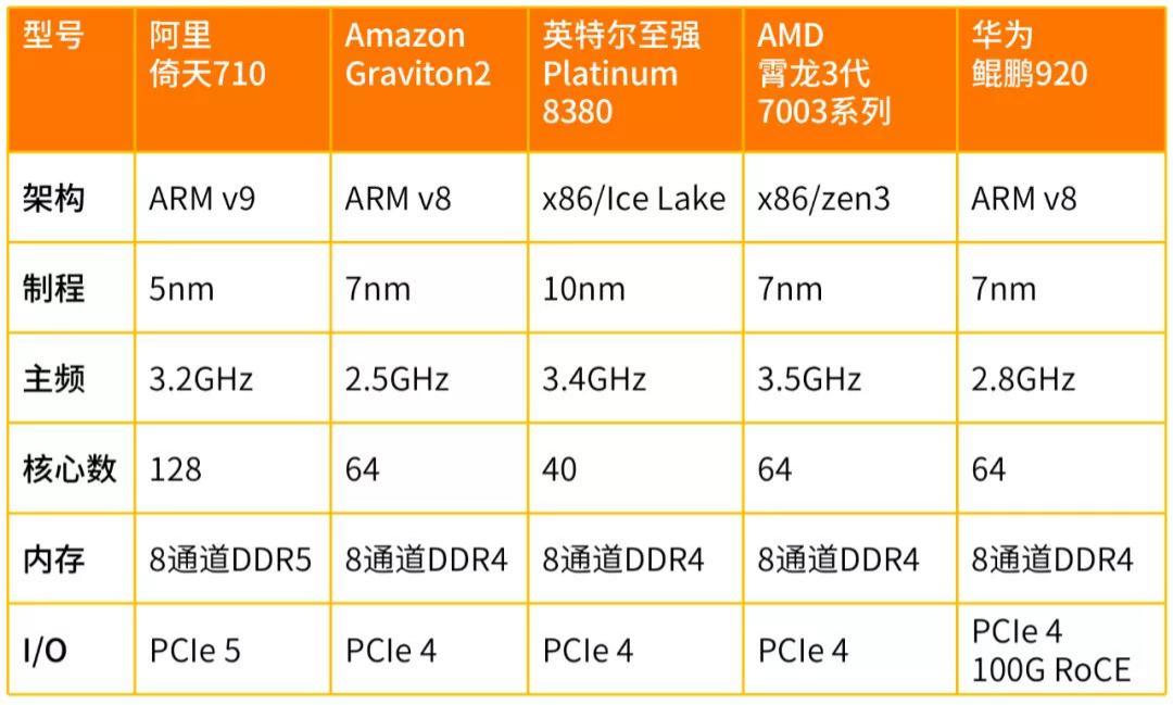 各大厂商芯片对比