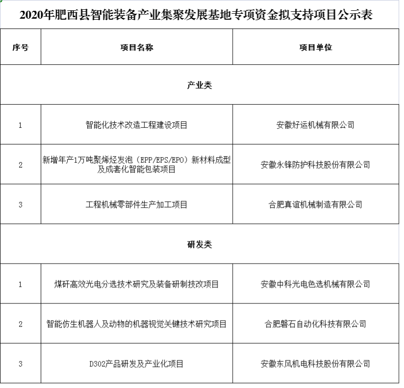 2020年肥西县智能装备产业集聚发展基地专项资金拟支持项目公示表