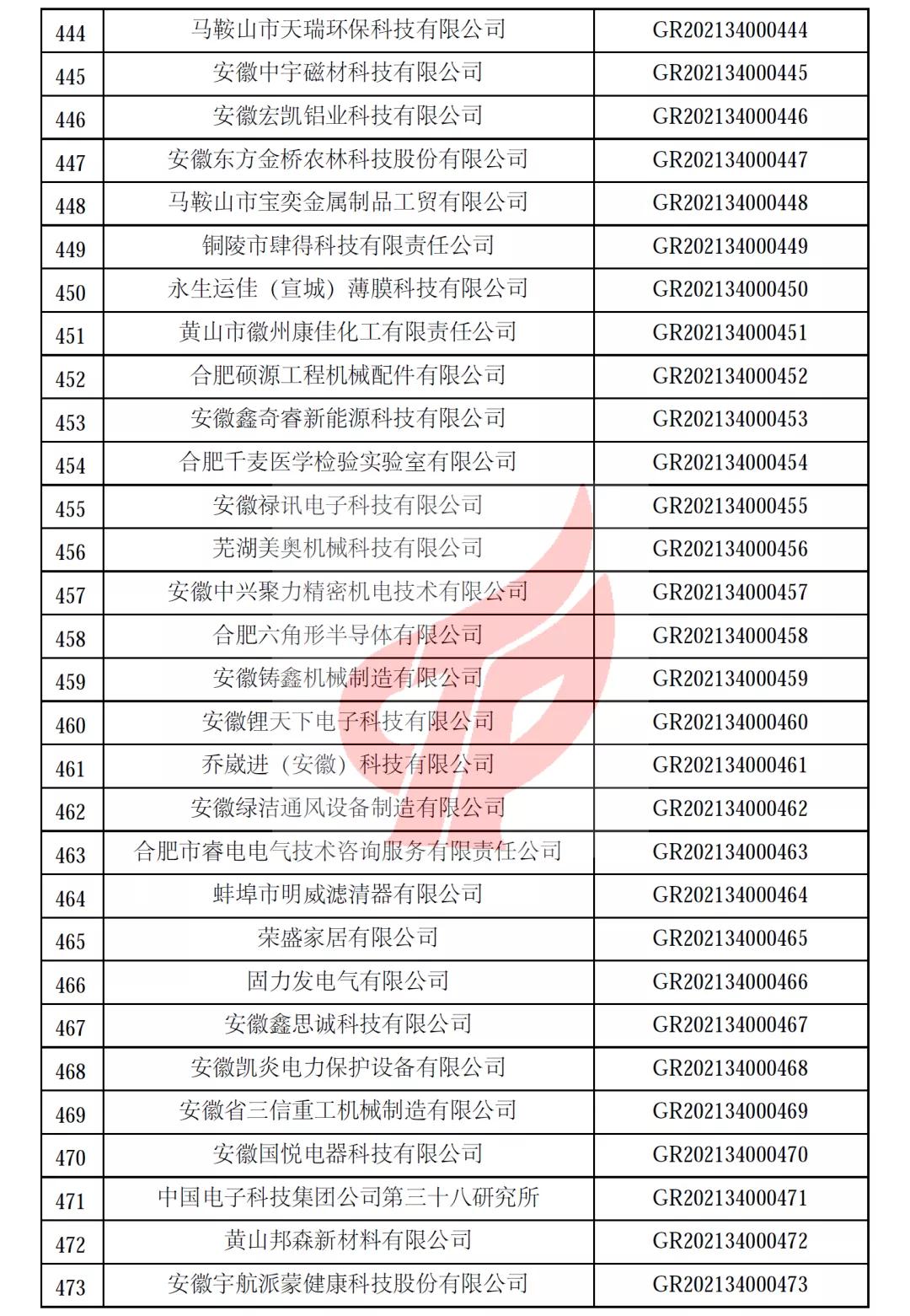 安徽省第一批备案高新技术企业名单