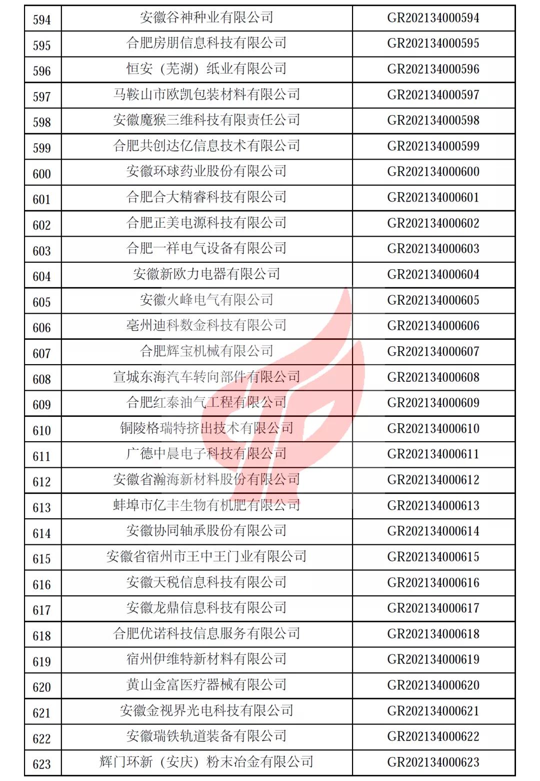 安徽省第一批备案高新技术企业名单