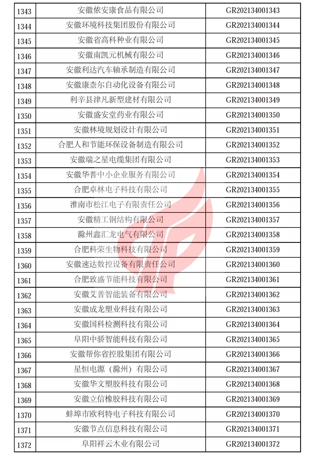 安徽省第一批备案高新技术企业名单