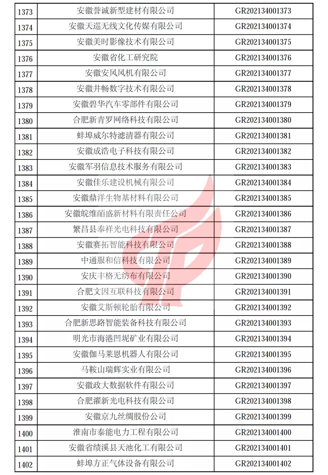 安徽省第一批备案高新技术企业名单