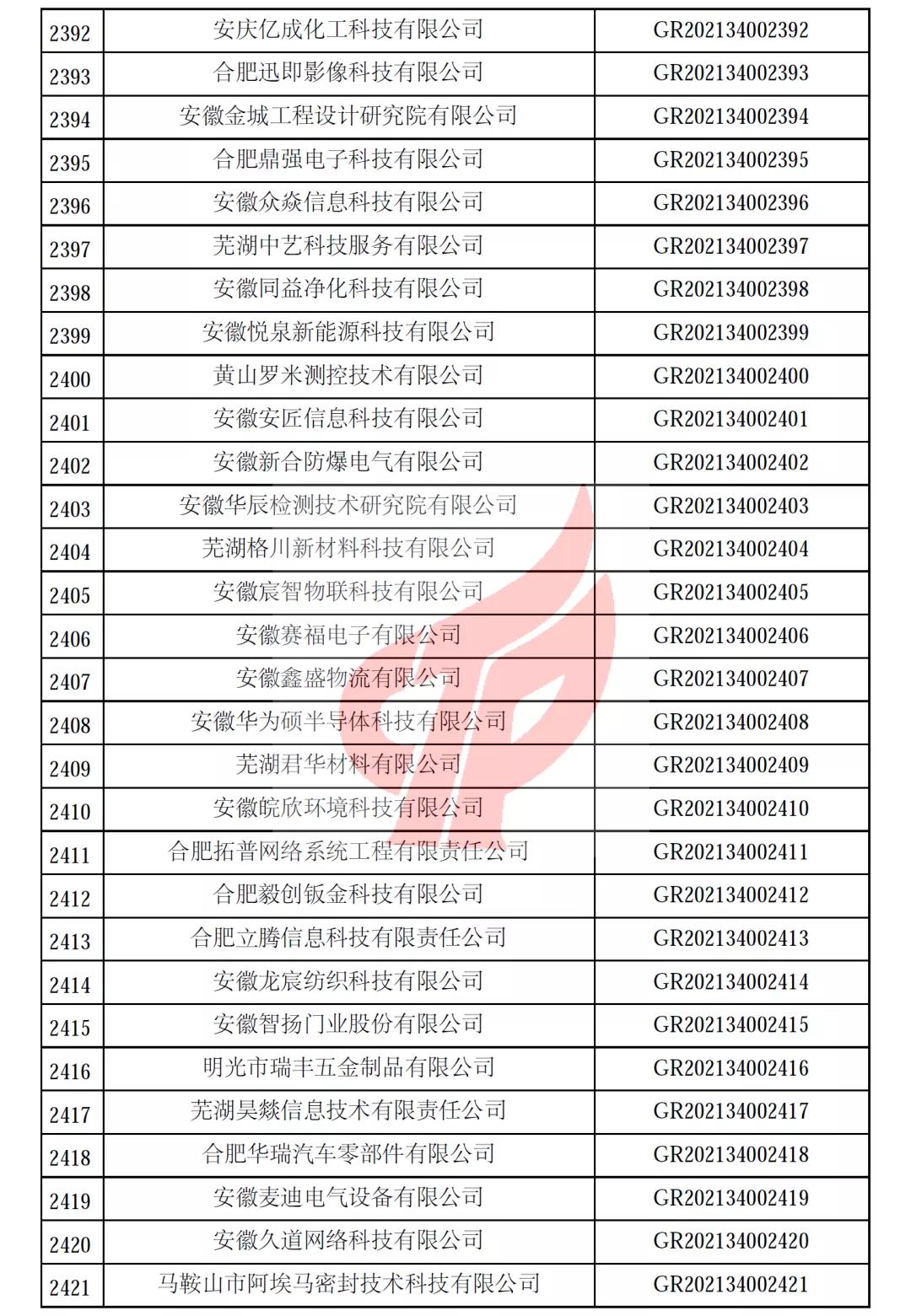 安徽省第一批备案高新技术企业名单