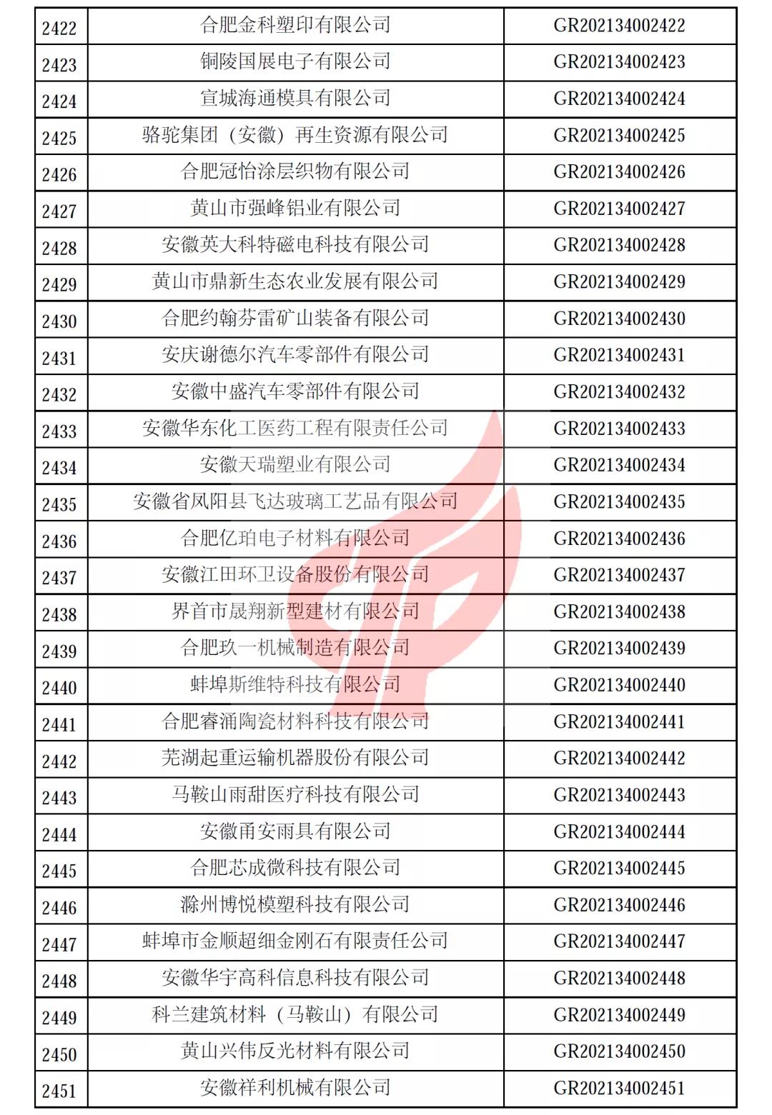 安徽省第一批备案高新技术企业名单