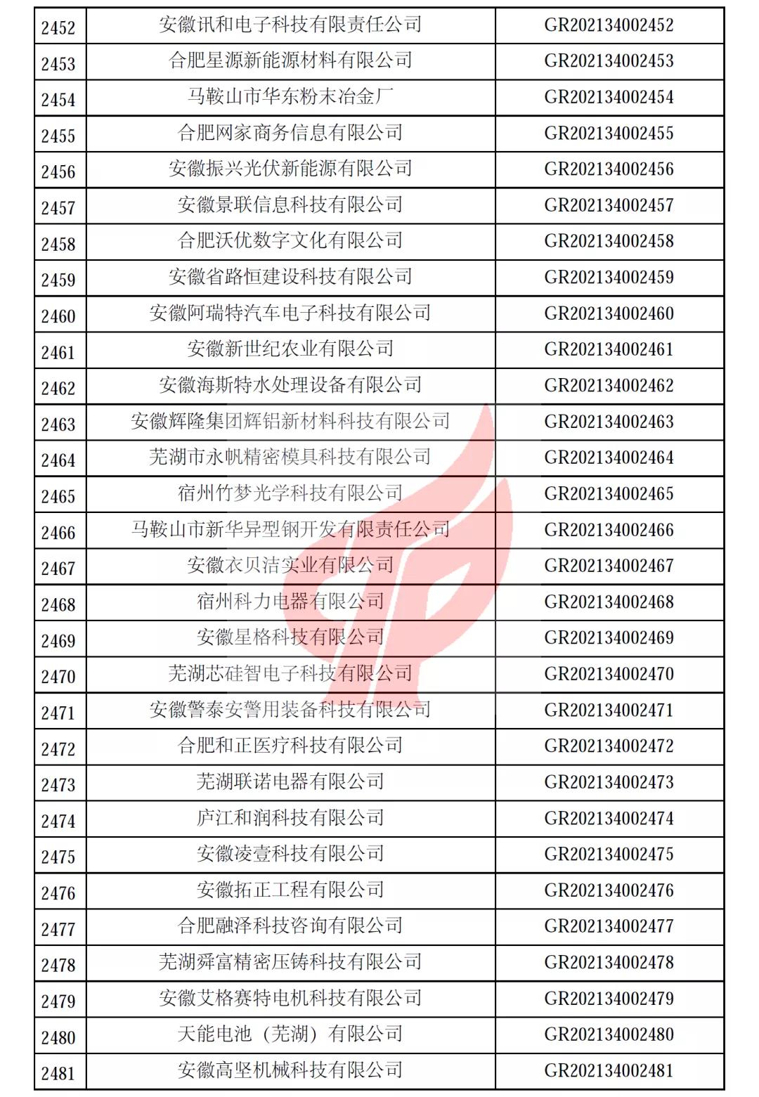 安徽省第一批备案高新技术企业名单