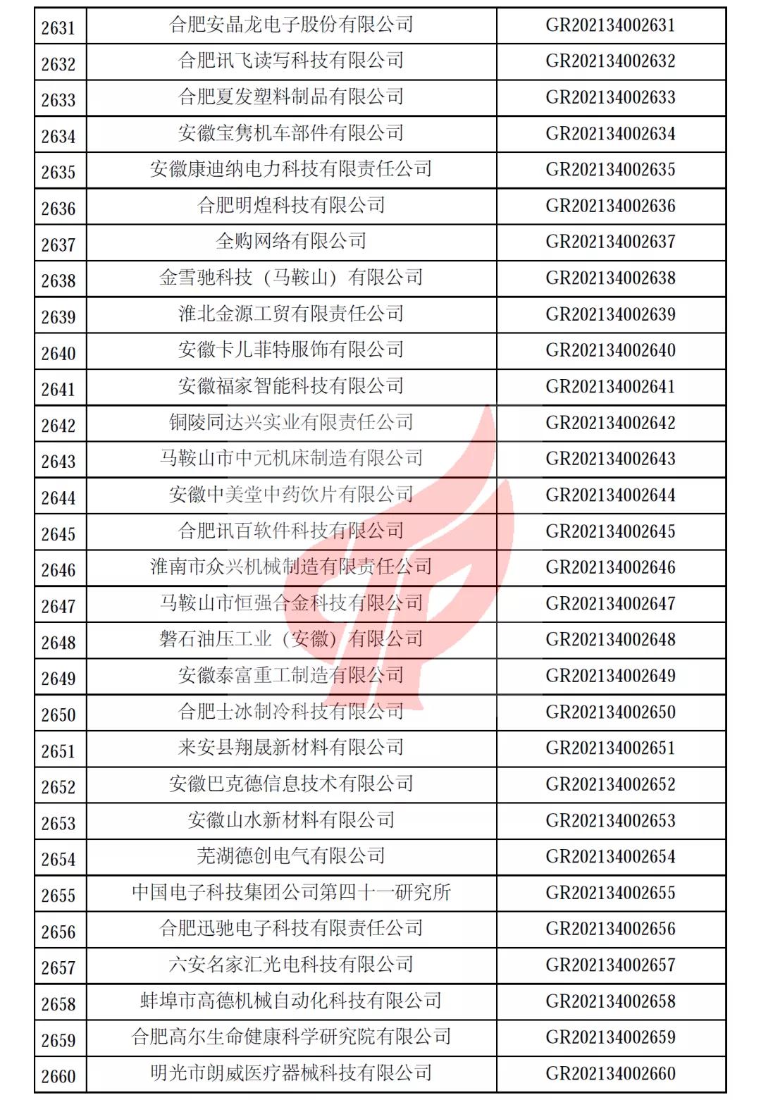 安徽省第一批备案高新技术企业名单