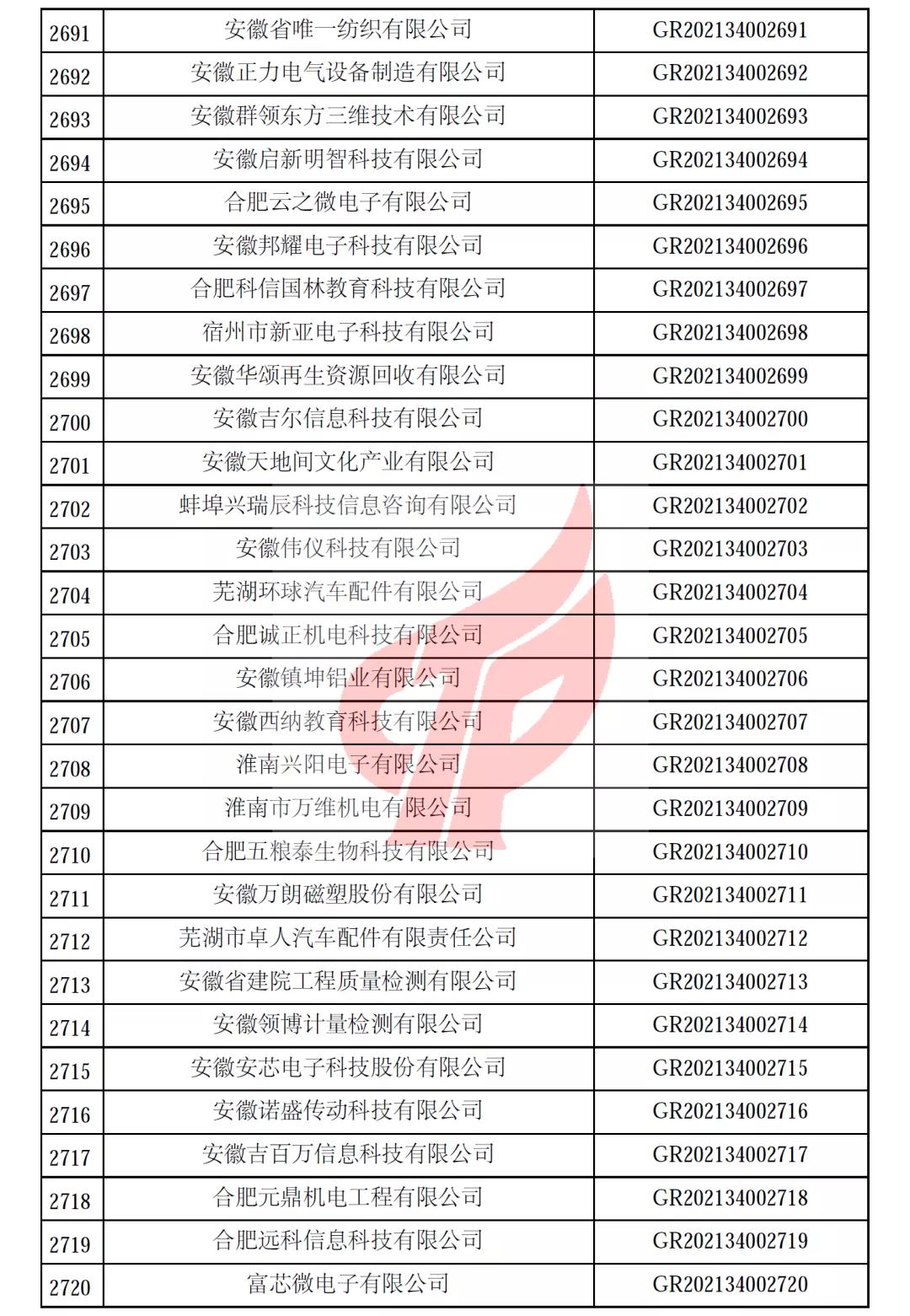 安徽省第一批备案高新技术企业名单