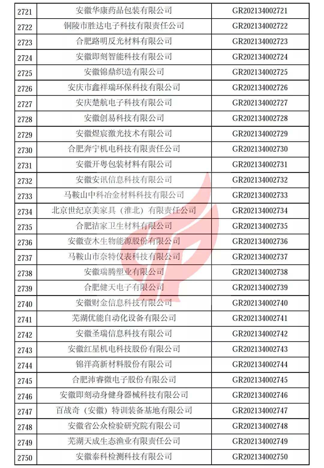 安徽省第一批备案高新技术企业名单