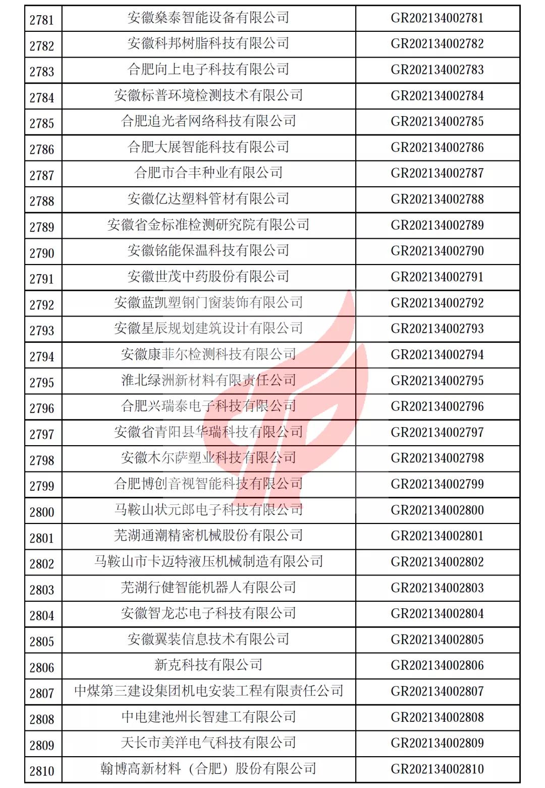 安徽省第一批备案高新技术企业名单