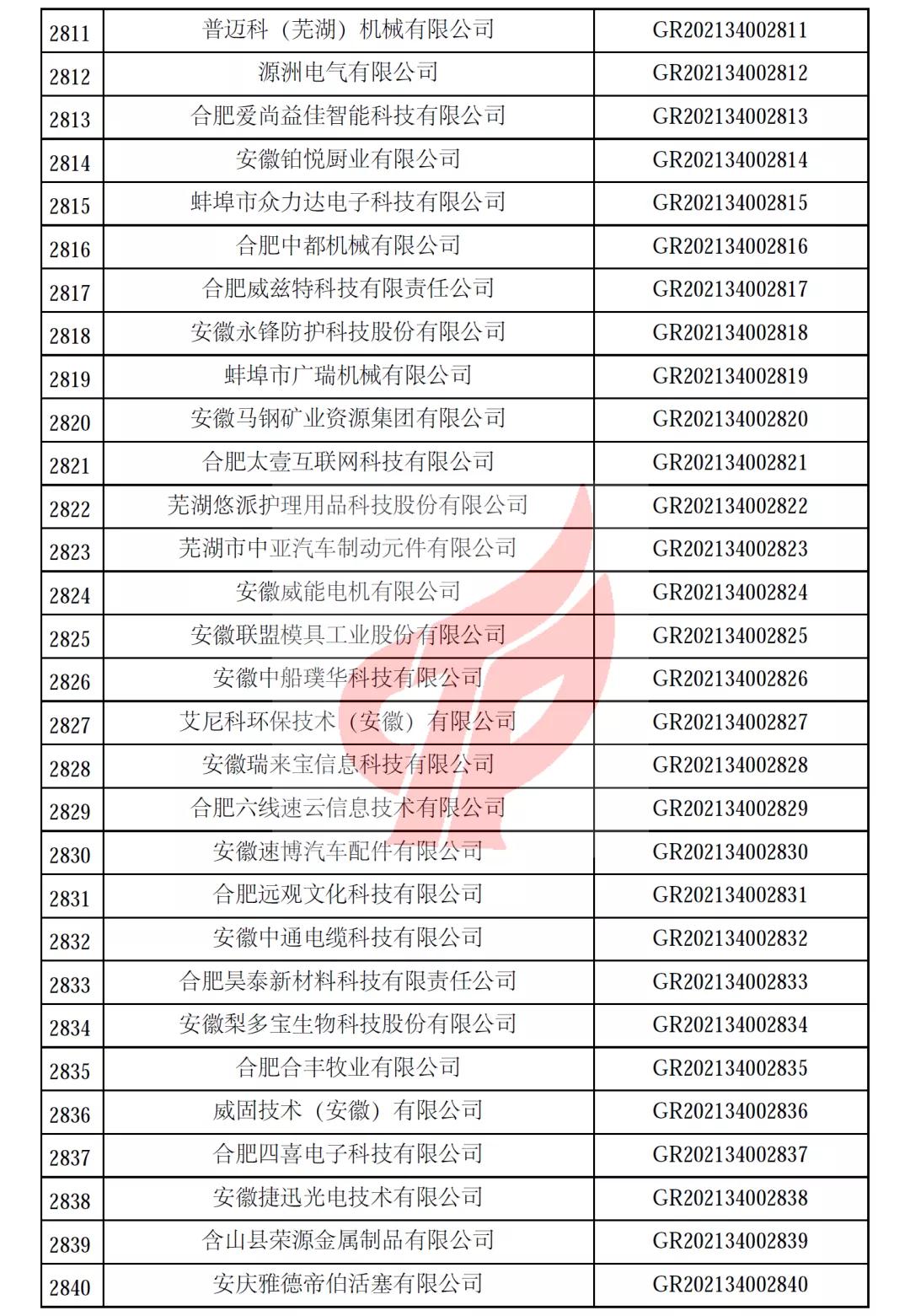 安徽省第一批备案高新技术企业名单