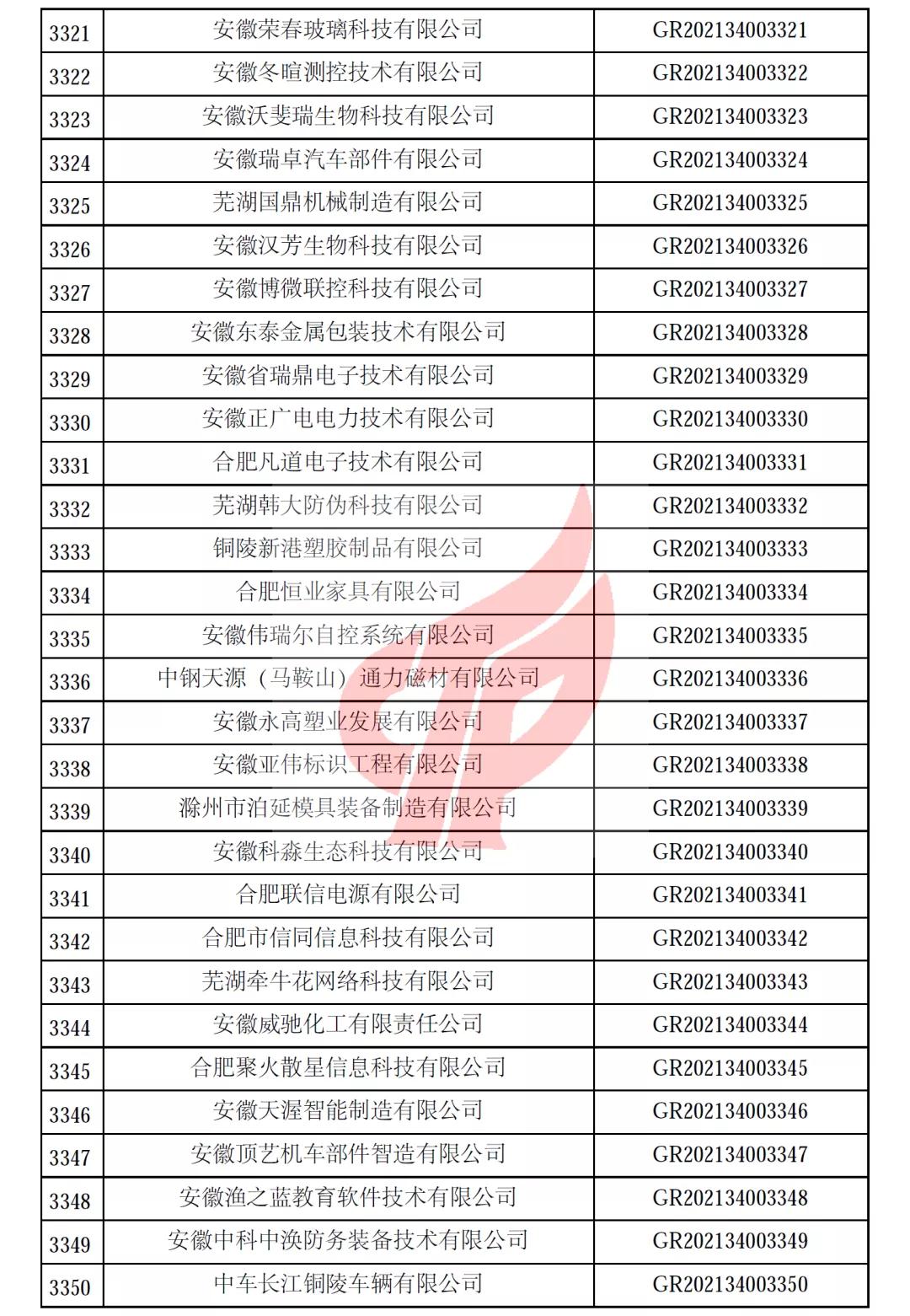 安徽省第一批备案高新技术企业名单