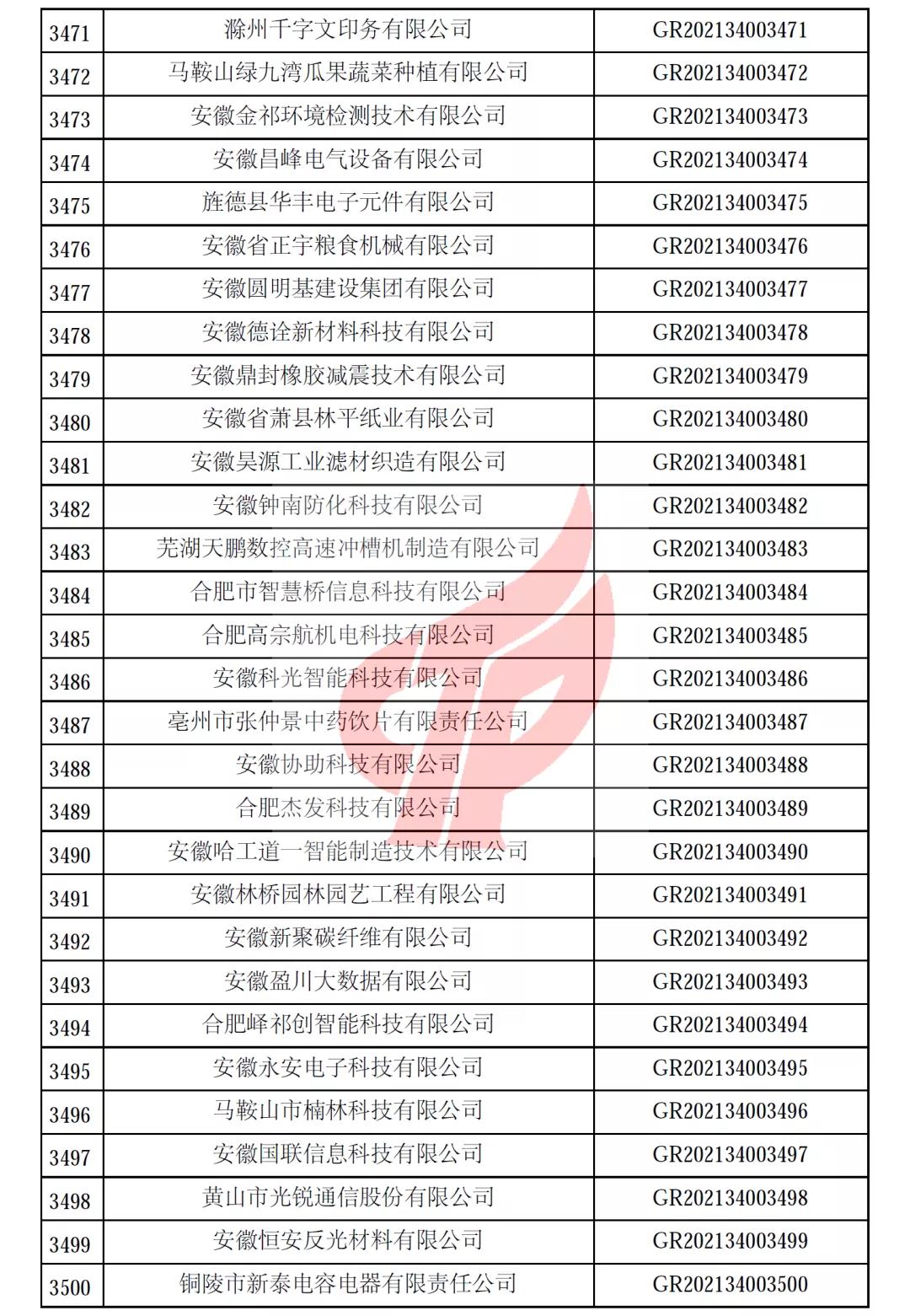 安徽省第一批备案高新技术企业名单