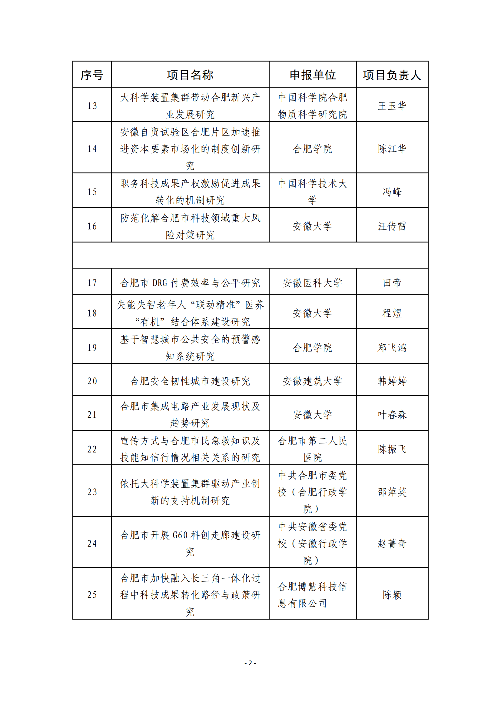 合肥市2021年度软科学研究项目拟立项项目名单