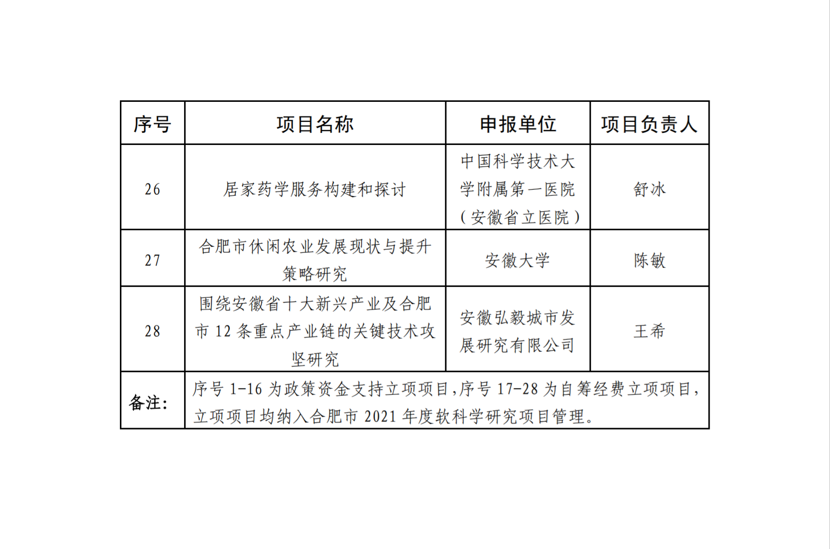 合肥市2021年度软科学研究项目拟立项项目名单