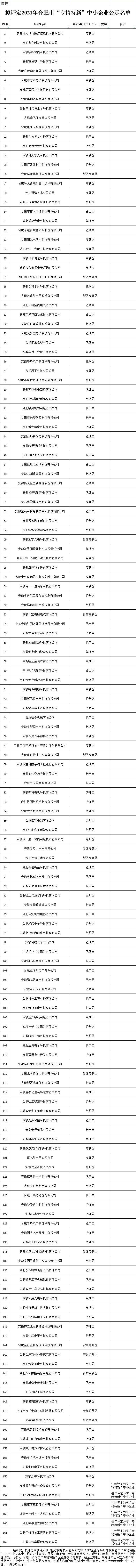 拟评定2021年度合肥市“专精特新”中小企业名单