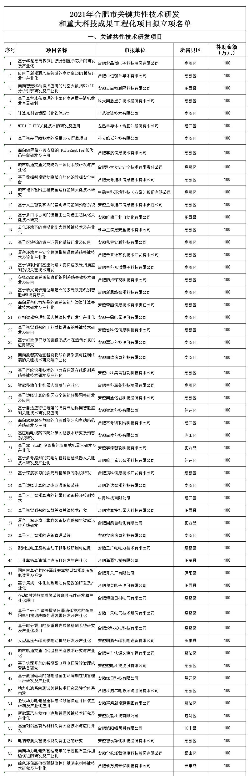 2021年市关键共性技术研发和重大科技成果工程化项目拟立项名单