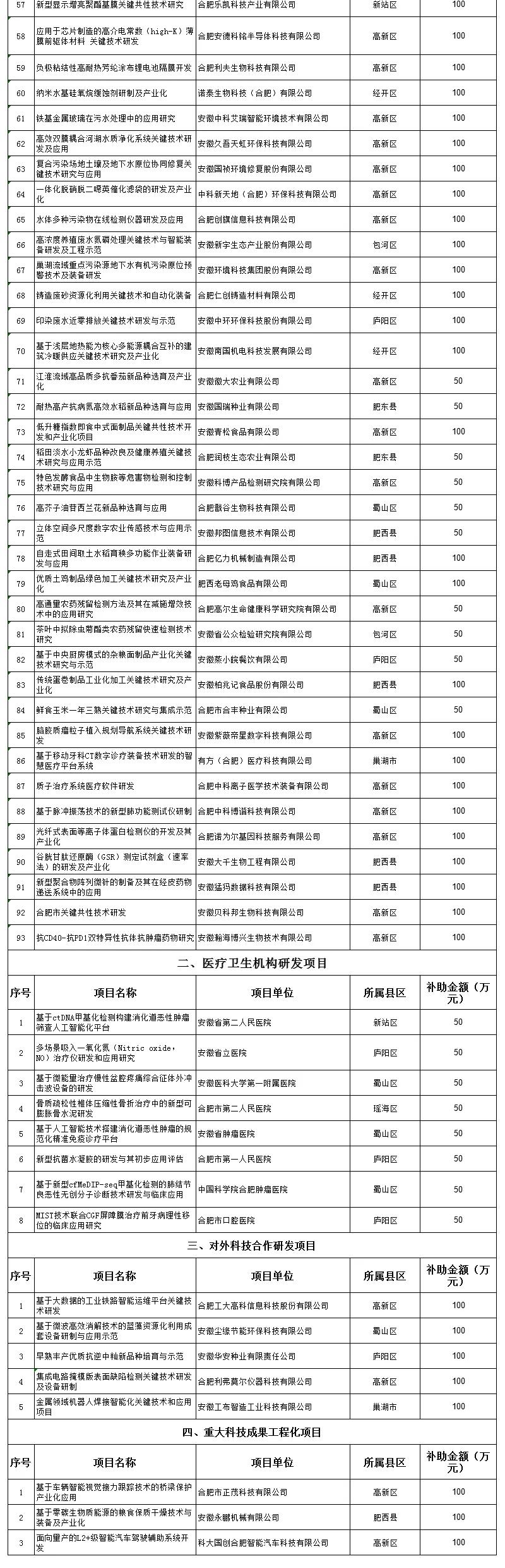 2021年市关键共性技术研发和重大科技成果工程化项目拟立项名单