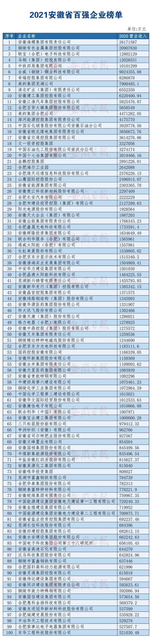 安徽百强企业名单