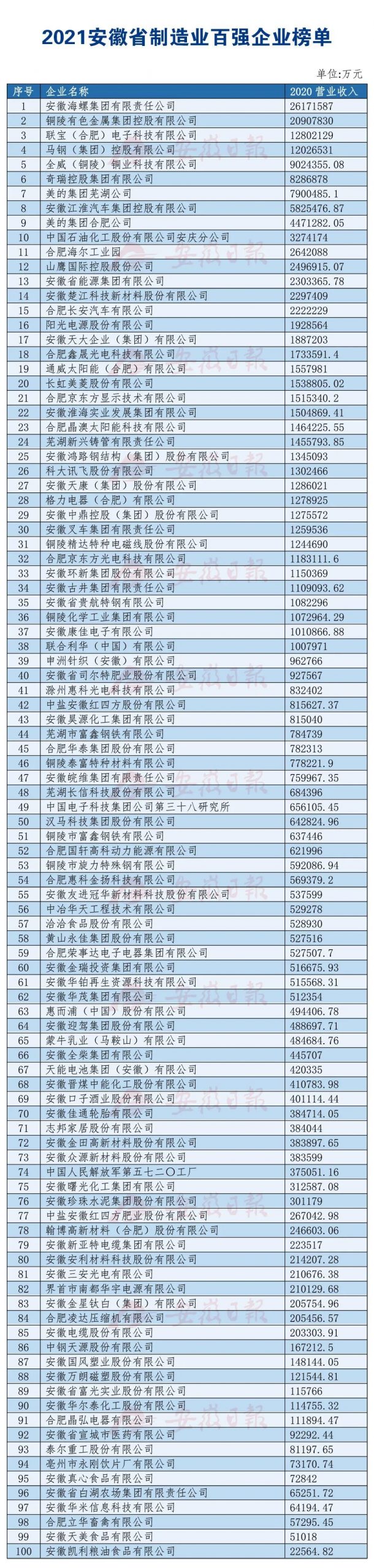 安徽百强企业名单