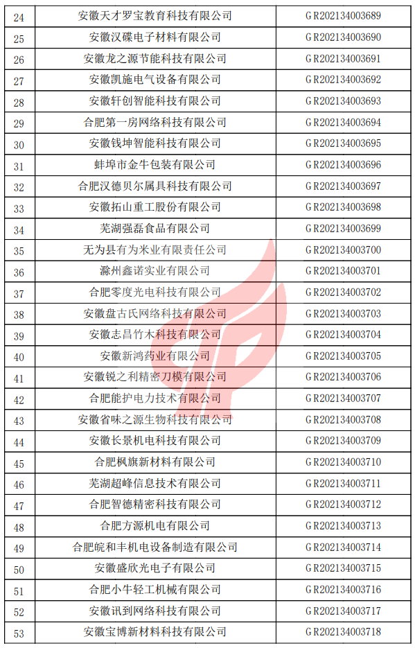 安徽省2021年认定的第二批高新技术企业备案名单