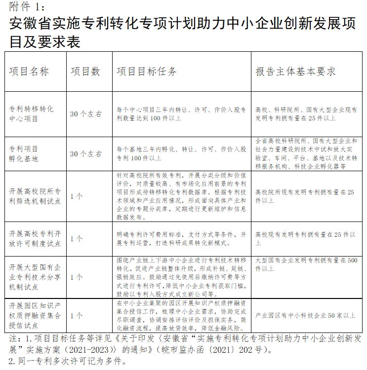 安徽省实施专利转化专项计划助力中小企业创新发展项目及要求表