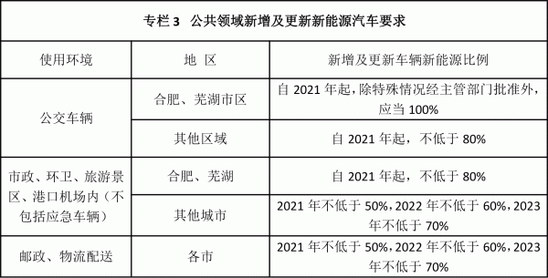 公共领域新增新能源汽车要求