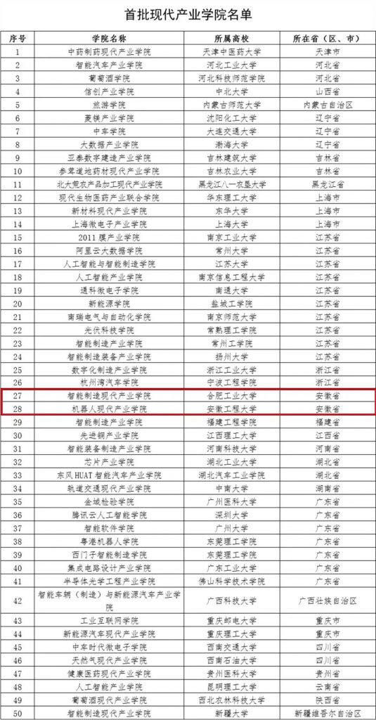 全国首批现代产业学院名单公布