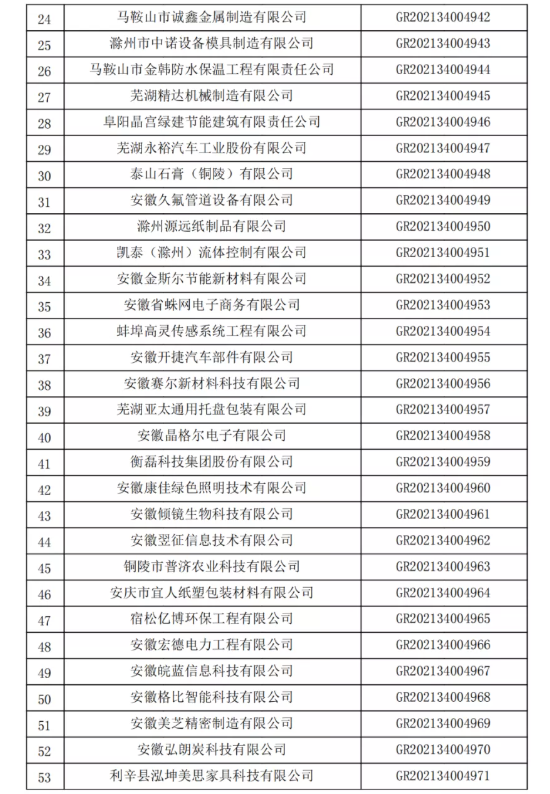 安徽省2021年认定的高新技术企业进行第一批补充备案名单2