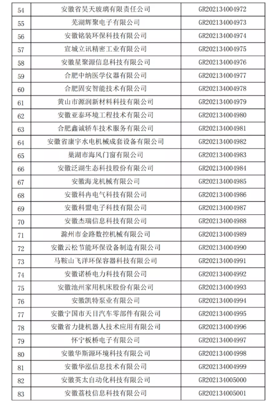 安徽省2021年认定的高新技术企业进行第一批补充备案名单3