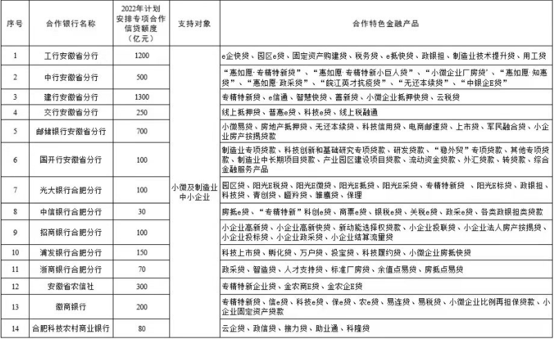 2022年“十行千亿万企”中小企业融资专项行动信贷合作计划表