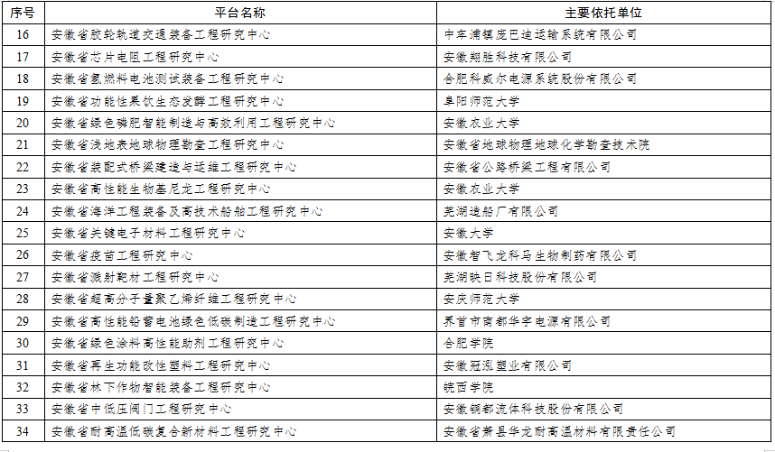 2021年度创新平台评价评审结果