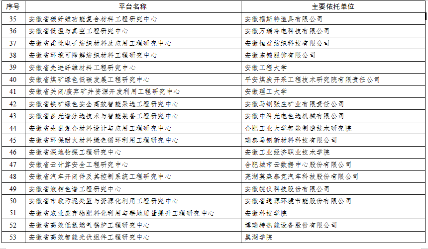 2021年度创新平台评价评审结果