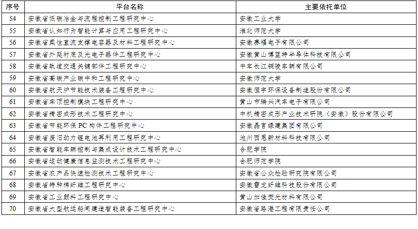 2021年度创新平台评价评审结果