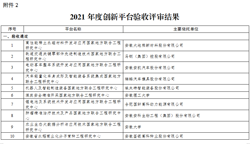 2021年度创新平台评价评审结果