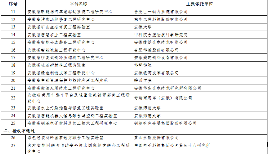 2021年度创新平台评价评审结果