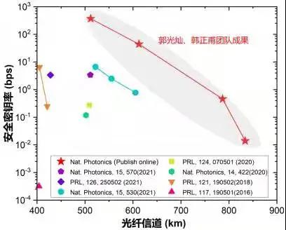 郭光灿、韩正甫团队成果与国内外其他团队成果的对比