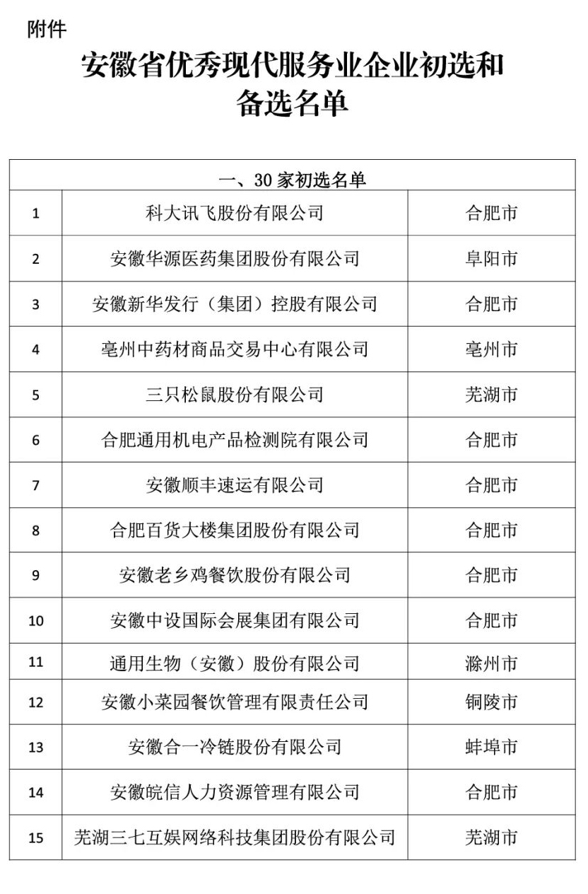 安徽省优秀现代服务业企业拟表扬对象和备选对象公示