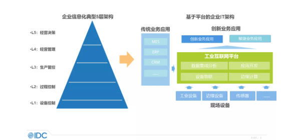 企业信息化典型5层架构