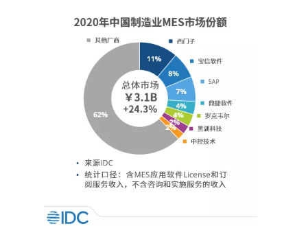 2020年中国制造业MES市场份额