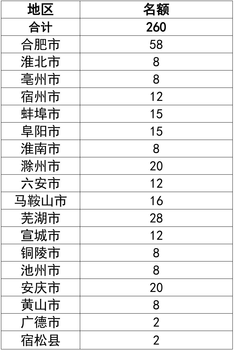 各地名额分配表