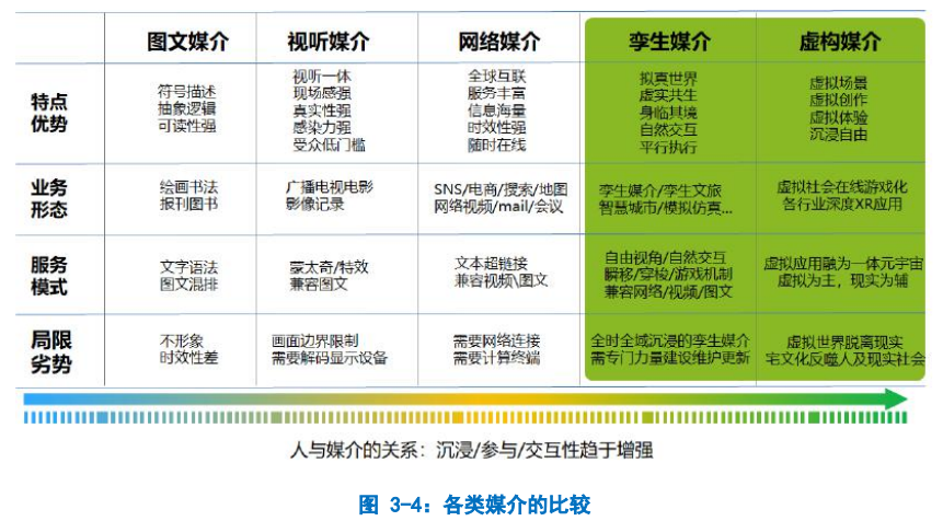 元宇宙的发展阶段