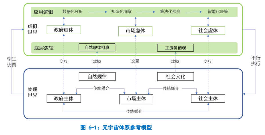 元宇宙体系架构