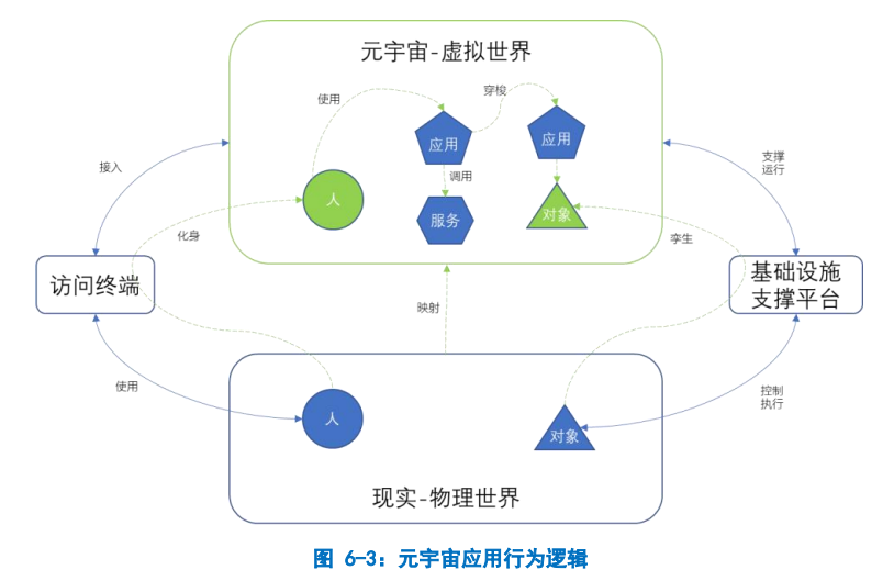 元宇宙应用行为逻辑